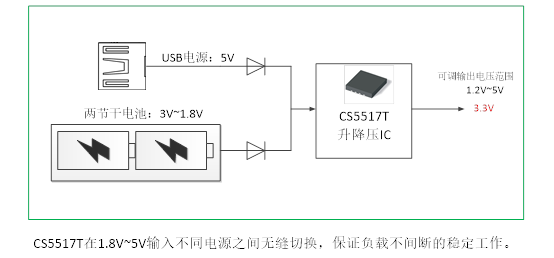 如何運(yùn)用升降壓芯片CS5517實(shí)現(xiàn)鋰電池穩(wěn)定輸出3.3V/3.6V（1.2-5V）的電壓？