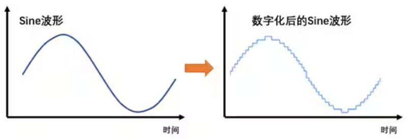 Σ －Δ ADC的高精度數(shù)模轉(zhuǎn)化，是如何實現(xiàn)的？