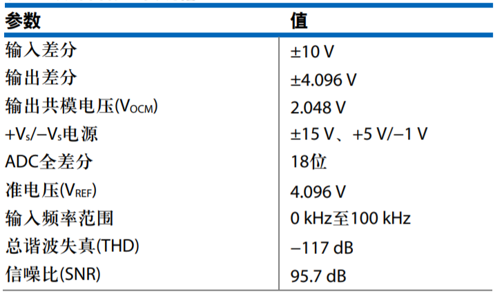 真雙極性輸入、全差分輸出ADC驅動器設計