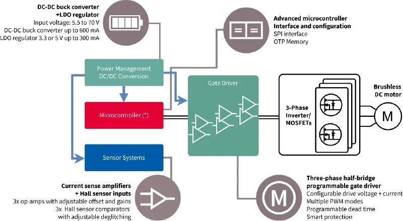 利用封裝、IC和GaN技術(shù)提升電機驅(qū)動性能