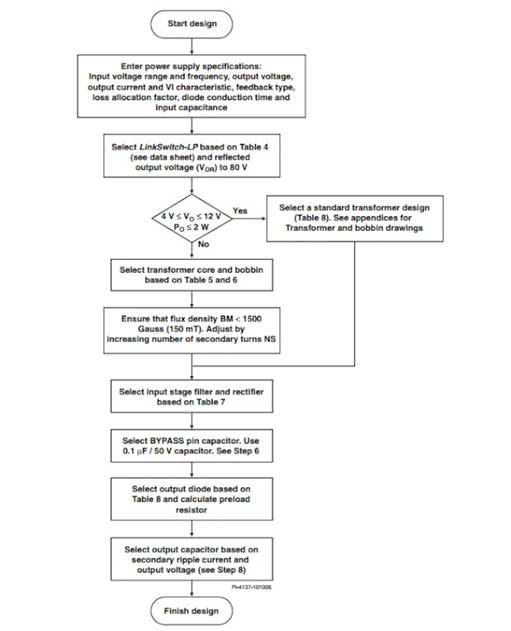 LinkSwitch-LP 系列旨在取代手機(jī)/無繩電話、PDA、數(shù)碼相機(jī)和便攜式音頻播放器等應(yīng)用中輸出功率 < 2.5 W 的低效線頻線性變壓器電源。LinkSwitch-LP 還可用作白色家電等應(yīng)用中的輔助電源。  LinkSwitch-LP 將高壓功率 MOSFET 開關(guān)與 ON/OFF 控制器集成在一個(gè)設(shè)備中。它完全由漏極引腳自供電，具有低 EMI 的抖動(dòng)開關(guān)頻率，并且具有全面的故障保護(hù)。自動(dòng)重啟可限制過載和輸出短路條件下的器件和電路耗散，而遲滯過溫保護(hù)會(huì)在熱故障期間禁用內(nèi)部 MOSFET。EcoSmart 技術(shù)使設(shè)計(jì)能夠輕松實(shí)現(xiàn) < 150 mW 的空載功耗，滿足能源效率要求。  LinkSwitch-LP 的設(shè)計(jì)目的是在輸出功率低于 2.5 W 時(shí)無需初級(jí)側(cè)鉗位電路，從而顯著減少組件數(shù)量和總系統(tǒng)成本。圖 1 顯示了基于 LinkSwitch-LP 的 2 W 電源，不帶初級(jí)側(cè)鉗位。LinkSwitch-LP 系列經(jīng)過優(yōu)化，當(dāng)變壓器上的輔助或偏置繞組提供反饋時(shí)，可提供近似的 CV/CC 輸出特性。這非常適合取代工頻變壓器的應(yīng)用，提供兼容的輸出特性，但過載、短路電流和輸入線電壓變化較小。  　  在無鉗位設(shè)計(jì)中使用 LinkSwitch-LP 的基本電路原理圖。  快速開始  　 LinkSwitch-LP 反激式設(shè)計(jì)流程圖
