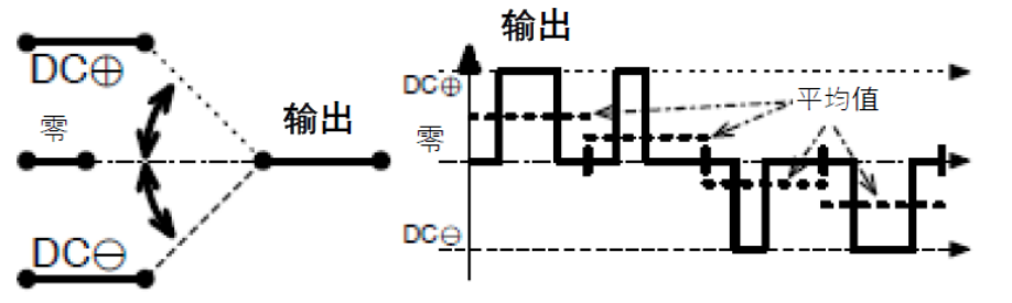 三相功率因數(shù)校正(PFC)系統(tǒng)（或也稱為有源整流或有源前端系統(tǒng)）正引起極大的關(guān)注，近年來需求急劇增加。之前我們介紹了三相功率因數(shù)校正系統(tǒng)的優(yōu)點(diǎn)。本文為系列文章的第二部分，將主要介紹設(shè)計(jì)三相PFC時(shí)的注意事項(xiàng)。  在設(shè)計(jì)三相PFC時(shí)應(yīng)該考慮哪些關(guān)鍵方面？  對(duì)于三相PFC，有多種拓?fù)浣Y(jié)構(gòu)，具體可根據(jù)應(yīng)用要求而定。不同的應(yīng)用在功率流方向、尺寸、效率、環(huán)境條件和成本限制等參數(shù)方面會(huì)有所不同。在實(shí)施三相PFC系統(tǒng)時(shí)，設(shè)計(jì)人員應(yīng)考慮幾個(gè)注意事項(xiàng)。以下是一些尤其需要注意的事項(xiàng)：  單極還是雙極（兩電平或三電平） 調(diào)制方案 開關(guān)頻率vs功率器件 熱管理和損耗管理 雙向傳輸和輸出方向優(yōu)化 拓?fù)浣Y(jié)構(gòu) 這些方面都會(huì)影響我們系統(tǒng)的結(jié)果和整體性能，因此它們對(duì)于滿足應(yīng)用的要求至關(guān)重要。在下面的討論中，我們假設(shè)輸入電壓為三相400VAC（EU）或480VAC（USA）。  單極或雙極（兩電平或三電平）  第一個(gè)關(guān)鍵決定是使用兩電平還是三電平拓?fù)浣Y(jié)構(gòu)。這對(duì)效率有很大影響，主要包括開關(guān)和二極管中的開關(guān)損耗、電感器中的高頻損耗，以及EMI。這還會(huì)極大影響拓?fù)浣Y(jié)構(gòu)，因?yàn)椴⒎撬型負(fù)浣Y(jié)構(gòu)都支持三電平功能。  圖4和圖5顯示了二電平和三電平開關(guān)之間的區(qū)別。  圖4.單電平或兩電平開關(guān)原理   圖5.兩電平或三電平開關(guān)原理  三電平拓?fù)浣Y(jié)構(gòu)的優(yōu)點(diǎn)包括：  1. 開關(guān)損耗減小。通常，開關(guān)損耗與施加到開關(guān)和二極管的電壓的二次方成正比（開關(guān)損耗αVSwitch or Diode2）。在三電平拓?fù)浣Y(jié)構(gòu)中，只有一半的總輸出電壓被施加到（一些）開關(guān)或（一些）二極管。  2. 升壓電感器中的電流紋波變小。對(duì)于相同的電感值，施加到電感器的峰峰值電壓也是三電平拓?fù)浣Y(jié)構(gòu)中總輸出電壓的一半。這使得電流紋波更小，更容易使用更小的電感器進(jìn)行濾波，從而實(shí)現(xiàn)更緊湊的電感器設(shè)計(jì)并降低成本。此外，部分電感器損耗與電流紋波成正比。因此，較低的紋波將有助于減少電感器中的損耗。  3. EMI降低。EMI主要與電流紋波有關(guān)。正如剛剛提到的，三電平拓?fù)浣Y(jié)構(gòu)減少了電流紋波，使濾波更容易并產(chǎn)生更低的傳導(dǎo)EMI。電磁輻射EMI與dV/dt和dI/dt相關(guān)。首先，三電平拓?fù)浣Y(jié)構(gòu)降低了峰峰值開關(guān)電壓，使得開關(guān)節(jié)點(diǎn)走線輻射的電場(chǎng)更小。其次，三電平拓?fù)浣Y(jié)構(gòu)減少了峰峰值開關(guān)電流，使得在開關(guān)功率級(jí)環(huán)路中輻射的磁場(chǎng)更小。  開關(guān)頻率與開關(guān)技術(shù)  開關(guān)頻率對(duì)電氣設(shè)計(jì)有多方面的影響，而且也會(huì)對(duì)系統(tǒng)規(guī)格（如尺寸和重量）和額外成本（如運(yùn)輸和處理成本）產(chǎn)生影響。  提高開關(guān)頻率，可以減小無源元件的尺寸，從而使系統(tǒng)更輕并降低成本。然而，開關(guān)損耗隨頻率增加。新的開關(guān)技術(shù)解決了這一難題。  就開關(guān)技術(shù)而言，IGBT是速度較慢的器件。IGBT用于開關(guān)頻率較低（幾十kHz）的轉(zhuǎn)換器中。與MOSFET相比，當(dāng)VCE(SAT)小于RDS(ON)×ID時(shí)，它們更適合用于非常高的電流。硅超級(jí)結(jié)MOSFET的使用頻率不超過100kHz左右。而碳化硅(SiC) MOSFET可用于100kHz以上。  關(guān)于二極管，肖特基SiC二極管與快速硅二極管也可用于三相PFC中的升壓二極管，與MOSFET互補(bǔ)，以降低開關(guān)損耗并允許超結(jié)硅MOSFET實(shí)現(xiàn)更高的工作頻率。  肖特基SiC二極管也可以與IGBT共同封裝，以減少反向恢復(fù)損耗。這種配置（硅IGBT+SiC聯(lián)合封裝二極管）稱為混合IGBT?；旌螴GBT在各種拓?fù)浣Y(jié)構(gòu)的半橋或背靠背配置中能以較少的開關(guān)損耗運(yùn)行。如果開關(guān)損耗較低，開關(guān)頻率也可以增加，以優(yōu)化系統(tǒng)性能。  最后，還必須考慮具體的應(yīng)用要求。對(duì)于“車載充電器”，由于尺寸和重量至關(guān)重要，因此需要高頻以減小無源元件的尺寸。這將需要高頻開關(guān)和二極管。在這種情況下，寬禁帶組件（如SiC）通常是首選。另一方面，對(duì)于“非車載充電器”，尺寸和重量并不那么重要。充電時(shí)間和成本更為關(guān)鍵。為縮短充電時(shí)間，常采用IGBT實(shí)現(xiàn)數(shù)百千瓦的充電功率。成本限制是采用更便宜的常規(guī)硅基器件解決方案的另一個(gè)原因。  調(diào)制方案  在平衡的三相系統(tǒng)中，沒有中性線電流。電壓總和始終為零，電流也是如此。我們有以下公式（其中U、V、W是三相線的名稱）：  這意味著流過一相或兩相的電流是否會(huì)通過其他兩相或一相（分別）返回電網(wǎng)。電流分流取決于電網(wǎng)波形的相位。有十二種不同的組合或狀態(tài)（取決于U、V、W值）。這些狀態(tài)稱為“扇區(qū)”，如圖6所示。  圖6.三相電壓和扇區(qū)  例如，在扇區(qū)1期間，電流從（U和V）流向W。在扇區(qū)4期間，電流從V流向（U和W）。調(diào)制技術(shù)將基于這些扇區(qū)，并將確定應(yīng)用于所需開關(guān)的PWM序列。  為了驅(qū)動(dòng)開關(guān)，還可以使用多種調(diào)制技術(shù)。最常見的是SVPWM。大多數(shù)情況下，采用對(duì)稱PWM調(diào)制來減少頻譜頻率含量，也用于減少前沿或后沿PWM調(diào)制時(shí)的EMI。為了減少開關(guān)和二極管的電壓應(yīng)力，通常（或幾乎總是）使用所謂的“三次諧波注入”來獲得空間矢量調(diào)制模式。使用的其他調(diào)制方案是平底調(diào)制或不連續(xù)調(diào)制，這主要有助于降低二極管的應(yīng)力，但會(huì)引入更高的失真和功率因數(shù)退化。  使用Clark和Park變換完成控制。Clark變換將三相電壓系統(tǒng)轉(zhuǎn)換為與三相系統(tǒng)具有相同線路頻率的單相系統(tǒng)。Park變換將單相系統(tǒng)轉(zhuǎn)換為具有有功和無功組件的靜態(tài)系統(tǒng)，類似于一種解調(diào)技術(shù)。通常，輸入電壓被認(rèn)為是純正電壓，并用作相移測(cè)量的基準(zhǔn)。當(dāng)輸入電流的有功值和無功值已知時(shí)，控制系統(tǒng)的目標(biāo)是調(diào)節(jié)無功電流分量總和為0。這是任何PFC 的主要目標(biāo)。有功部分由控制器調(diào)整，以向負(fù)載提供所需的功率。  損耗管理和熱管理  損耗和效率取決于許多參數(shù)，例如開關(guān)頻率、開關(guān)和二極管技術(shù)、轉(zhuǎn)換器拓?fù)浣Y(jié)構(gòu)和無源元件。眾所周知，如果損耗減少，則效率提高并且熱管理變得更容易。  在主動(dòng)元件中，有兩種方法可以處理熱管理。對(duì)于低功率應(yīng)用，使用分立功率器件進(jìn)行設(shè)計(jì)是首選解決方案。它提供了采購和生產(chǎn)方面的靈活性。使用分立器件的缺點(diǎn)是通常需要很多非常復(fù)雜的機(jī)械組件。借助分立式器件，可以實(shí)現(xiàn)更高功率的設(shè)計(jì)。在這種情況下，整個(gè)系統(tǒng)被分成幾個(gè)并行運(yùn)行的低功率轉(zhuǎn)換器（或模塊）。這種架構(gòu)通過將損耗分散到多個(gè)模塊來簡化電源管理。  然而，在更高功率應(yīng)用的轉(zhuǎn)換器中采用功率模塊更有優(yōu)勢(shì)（將多個(gè)功率器件集成在一個(gè)封裝中）。這樣有助于熱管理和機(jī)械組裝，因?yàn)橹恍枰粋€(gè)模塊（或一小組模塊）連接到散熱片。此外，模塊還針對(duì)熱傳遞進(jìn)行了優(yōu)化，實(shí)現(xiàn)極低熱阻材料。這在分立裝配中更難實(shí)現(xiàn)。模塊與分立器件相比的另一個(gè)優(yōu)勢(shì)是寄生或漏電布局電感。  在模塊內(nèi)部，與分立裝配相比，距離更小，這有助于減少寄生電感等損耗。較低的寄生電感還可以減少電壓尖峰，由于開關(guān)和二極管上的應(yīng)力較低，因此可以提高可靠性。較低電壓尖峰的第二個(gè)優(yōu)點(diǎn)是還可以減少高頻輻射。  雙向性和功率流方向優(yōu)化  通常，三相逆變器（用于UPS、太陽能或電機(jī)驅(qū)動(dòng)）可以是雙向的，并且在反向模式（或UPS的充電模式或電機(jī)驅(qū)動(dòng)的制動(dòng)模式）下運(yùn)行時(shí)充當(dāng)AC/DC轉(zhuǎn)換器。不過，這里有一點(diǎn)需要強(qiáng)調(diào)。通常，功率轉(zhuǎn)換器，特別是其拓?fù)浣Y(jié)構(gòu)，一般是通過開關(guān)器件和二極管的選擇，專門針對(duì)一種用法和輸出方向進(jìn)行優(yōu)化的。在PFC模式下用作AC/DC轉(zhuǎn)換器的三相逆變器的效率不如優(yōu)化的AC/DC PFC轉(zhuǎn)換器。即使設(shè)計(jì)為雙向的DC/AC拓?fù)浣Y(jié)構(gòu)，也會(huì)在一個(gè)方向上表現(xiàn)出比另一個(gè)方向更好的性能。因此，重要的是要記住最需要的用法是什么。  本文及其中討論的應(yīng)用側(cè)重于三相PFC轉(zhuǎn)換器，因此系統(tǒng)經(jīng)過優(yōu)化以從電網(wǎng)獲取電力（即使它們可能是雙向的）。此外，正如我們將看到的，并非所有拓?fù)浣Y(jié)構(gòu)都可以實(shí)現(xiàn)雙向性，因此預(yù)先選擇合適的拓?fù)浣Y(jié)構(gòu)是一個(gè)重要因素。
