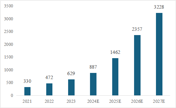 信息技術(shù)應(yīng)用創(chuàng)新產(chǎn)業(yè)（即“信創(chuàng)產(chǎn)業(yè)”）旨在針對硬件及云等基礎(chǔ)設(shè)施、基礎(chǔ)軟件、應(yīng)用軟件、網(wǎng)絡(luò)安全等IT產(chǎn)業(yè)鏈核心技術(shù)產(chǎn)品進行自主研發(fā)，為我國經(jīng)濟發(fā)展、社會運轉(zhuǎn)構(gòu)建安全可控的信息技術(shù)支撐，避免核心技術(shù)受制于人。大力發(fā)展信創(chuàng)產(chǎn)業(yè)，是國家重大戰(zhàn)略和構(gòu)筑數(shù)字經(jīng)濟的重要基石，是提升信息化建設(shè)水平和安全防護能力的有力保障。  圖1信創(chuàng)產(chǎn)業(yè)鏈環(huán)節(jié)示意圖 一、信創(chuàng)市場規(guī)模有望保持高增長趨勢 信創(chuàng)建設(shè)從黨政領(lǐng)域的應(yīng)用起步，逐步擴展至金融、電信、電力等對國計民生有重要影響的領(lǐng)域，由局部領(lǐng)域向多細分領(lǐng)域拓展?；谛袠I(yè)信創(chuàng)用戶的應(yīng)用場景需求，隨著國內(nèi)國產(chǎn)化路徑開始從基礎(chǔ)辦公、到一般業(yè)務(wù)系統(tǒng)、再到核心業(yè)務(wù)系統(tǒng)的演進，涉及行業(yè)相關(guān)的生產(chǎn)、經(jīng)營、管理等環(huán)節(jié)，重點關(guān)注業(yè)務(wù)系統(tǒng)集成以及整體解決方案能力。如飛騰信息、麒麟軟件、金山辦公、人大金倉、寶德、申威、同泰怡、可信華泰等企業(yè)分別在細分領(lǐng)域提供了具有競爭力的解決方案。根據(jù)艾瑞咨詢預(yù)測，未來信創(chuàng)市場規(guī)模仍將保持增長趨勢，隨著數(shù)字中國強化關(guān)鍵能力、各領(lǐng)域構(gòu)筑自立自強的數(shù)字技術(shù)創(chuàng)新體系的建設(shè)不斷推進，預(yù)期中國信創(chuàng)市場整體規(guī)模仍將保持30%以上的年增長。隨著行業(yè)信創(chuàng)的深入、應(yīng)用軟件的成熟，信創(chuàng)產(chǎn)品將滲透至更多核心業(yè)務(wù)場景，預(yù)期2025年恢復(fù)高增速，于2026年突破2000億。  圖2 2021-2027年中國信創(chuàng)市場規(guī)模及預(yù)測（億元） 二、AI助推信創(chuàng)產(chǎn)品在垂直行業(yè)的深入應(yīng)用 云計算、人工智能等新技術(shù)的發(fā)展帶來了底層IT基礎(chǔ)設(shè)施構(gòu)建及上層應(yīng)用軟件開發(fā)的模式轉(zhuǎn)變，創(chuàng)造了新的IT建設(shè)發(fā)展路徑，也為我國信息技術(shù)產(chǎn)品帶來新的發(fā)展機遇。以大模型為代表的生成式AI重塑生產(chǎn)力，為信創(chuàng)產(chǎn)業(yè)發(fā)展打開全新的空間，AIGC將進一步助推信創(chuàng)產(chǎn)品在各垂直行業(yè)的深入應(yīng)用。2023年國內(nèi)科技龍頭企業(yè)密集推出人工智能大模型，呈爆發(fā)式增長態(tài)勢，頭部大廠及垂類解決方案服務(wù)商相繼推出適用于各垂直行業(yè)的解決方案，截至2023年7月，我國累計已經(jīng)發(fā)布130個大模型，助力行業(yè)變革。我國國產(chǎn)大模型已經(jīng)開始在教育、醫(yī)療、汽車、辦公、工業(yè)、智能硬件等B端和C端應(yīng)用場景持續(xù)落地。 三、信創(chuàng)產(chǎn)業(yè)迎來新一輪政策機遇 全球數(shù)字化時代到來，數(shù)字經(jīng)濟是重組全球要素資源、重塑全球經(jīng)濟結(jié)構(gòu)、改變?nèi)蚋偁幐窬值年P(guān)鍵力量，是新一輪國際競爭重點領(lǐng)域。發(fā)展數(shù)字經(jīng)濟已成為不可阻擋的時代趨勢，黨的二十大報告多次提到國家安全的主基調(diào)，重申發(fā)展信創(chuàng)產(chǎn)業(yè)，實現(xiàn)關(guān)鍵領(lǐng)域信息技術(shù)自主可控的重要性。部分地區(qū)已開始制定信創(chuàng)設(shè)備的采購比例，2022年5月，深圳市發(fā)布《深圳市關(guān)于促進消費持續(xù)恢復(fù)的若干措施》，指出提升信創(chuàng)產(chǎn)品應(yīng)用比例，原則上新增辦公系統(tǒng)、業(yè)務(wù)系統(tǒng)中信創(chuàng)產(chǎn)品的采購比例，金融、能源、教育、醫(yī)療、電信、交通等重點領(lǐng)域不低于20%；新增關(guān)鍵信息基礎(chǔ)設(shè)施中信創(chuàng)產(chǎn)品的采購比例，黨政機關(guān)、國資國企不低于40%。作為科技創(chuàng)新的重要領(lǐng)域，信創(chuàng)產(chǎn)業(yè)正迎來新一輪發(fā)展機遇，相關(guān)部門、地方政府與頭部企業(yè)正積極布局，構(gòu)建國產(chǎn)化信息技術(shù)全周期生態(tài)體系，打造信創(chuàng)產(chǎn)業(yè)發(fā)展集聚區(qū)。在多方利好政策的支持下，中國信創(chuàng)產(chǎn)業(yè)的創(chuàng)新能力將進一步提升。  為打造安全可控的信息技術(shù)體系，建設(shè)開放共贏的信息產(chǎn)業(yè)生態(tài)，信創(chuàng)產(chǎn)業(yè)成為我國全面推動科技自立自強的重要抓手。為推動行業(yè)內(nèi)資源交流互通，打造安全穩(wěn)定的產(chǎn)業(yè)鏈供應(yīng)鏈，進一步助推信創(chuàng)產(chǎn)品在各垂直行業(yè)的深入應(yīng)用，第十二屆中國電子信息博覽會（CITE 2024）將于2024年4月9-11日在深圳會展中心（福田）盛裝亮相，將展示從芯片、硬件設(shè)備到軟件服務(wù)，從電子制造到人工智能、云計算、大數(shù)據(jù)等新興領(lǐng)域的數(shù)字經(jīng)濟全產(chǎn)業(yè)鏈。 同期，本屆博覽會隆重推出了備受矚目的“信創(chuàng)生態(tài)聯(lián)合展區(qū)”。截至目前，該展區(qū)已成功匯聚了麒麟、飛騰、金山、人大金倉、申威、寶德、同泰怡、可信華泰等國內(nèi)信創(chuàng)行業(yè)的領(lǐng)軍企業(yè)，共同展示最新的技術(shù)成果和創(chuàng)新實踐。 尤為值得一提的是，同期舉辦的第四屆信息技術(shù)應(yīng)用創(chuàng)新產(chǎn)業(yè)論壇堪稱一場業(yè)界盛事。論壇匯聚了信創(chuàng)領(lǐng)域內(nèi)的資深從業(yè)者和產(chǎn)業(yè)專家，特別邀請了眾多行業(yè)翹楚與知名學(xué)者共襄盛舉。屆時，他們將齊聚一堂，圍繞信創(chuàng)產(chǎn)業(yè)的多個維度展開深入而富有洞察力的探討與分享。他們的智慧碰撞與經(jīng)驗交流，將為信創(chuàng)產(chǎn)業(yè)的深入發(fā)展貢獻寶貴智慧，共同推動其邁向更加廣闊和嶄新的高度。