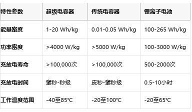 超級電容技術全景解析：從物理原理到選型實踐，解鎖高功率儲能新紀元