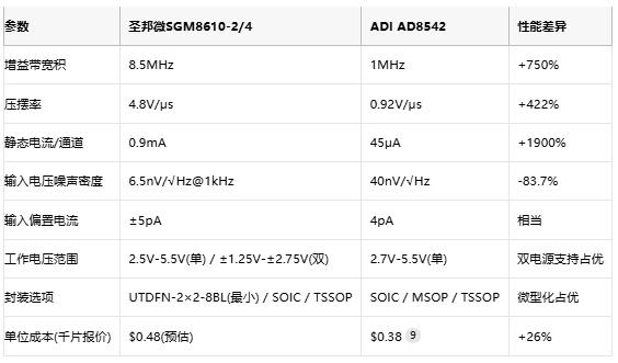 8.5MHz對(duì)決1MHz！國(guó)產(chǎn)運(yùn)放挑戰(zhàn)ADI老將，醫(yī)療電子誰(shuí)主沉?。? width=
