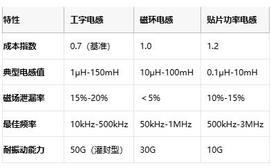 國產替代加速！工字型電感頭部原廠性能成本終極對決