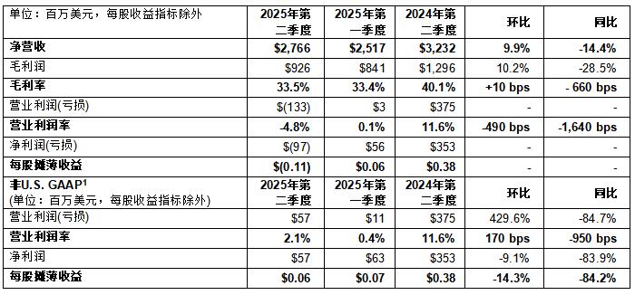 意法半導(dǎo)體公布2025年第二季度財報