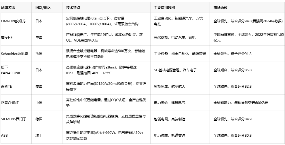 電力繼電器技術(shù)全景：原理、選型與品牌戰(zhàn)略