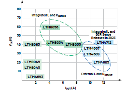 新一代μModule穩(wěn)壓器如何實(shí)現(xiàn)能效與熱性能雙提升？