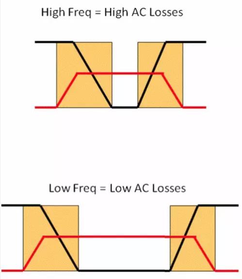 如何選擇電源系統(tǒng)開關(guān)控制器的 MOSFET？