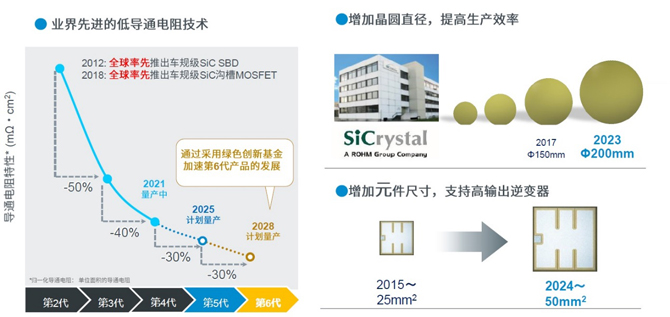 25倍產(chǎn)能提升，羅姆開啟十年SiC擴(kuò)張之路