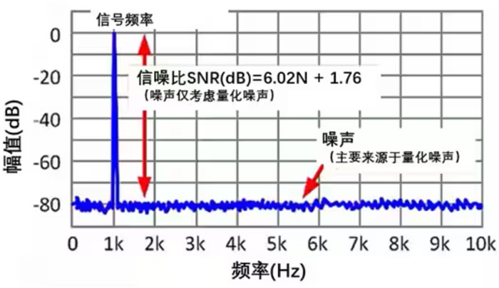 Σ －Δ ADC的高精度數(shù)模轉(zhuǎn)化，是如何實現(xiàn)的？