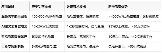 超級電容技術全景解析：從物理原理到選型實踐，解鎖高功率儲能新紀元