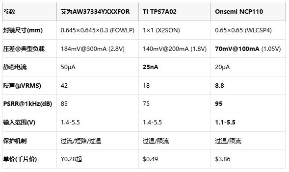 毫米級電源革命：三款旗艦LDO如何重塑終端供電格局？
