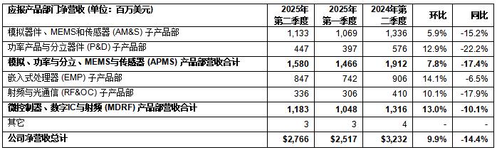 意法半導(dǎo)體公布2025年第二季度財報