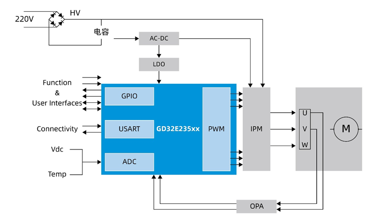國(guó)產(chǎn)MCUGD32E235如何破局家電變頻控制？全場(chǎng)景高能效方案拆解