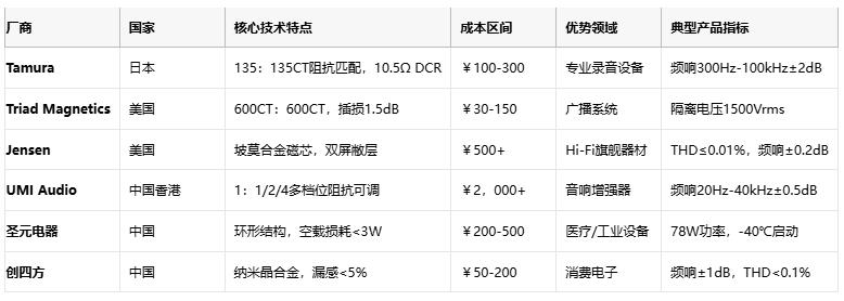 廠商 國(guó)家 核心技術(shù)特點(diǎn) 成本區(qū)間 優(yōu)勢(shì)領(lǐng)域 典型產(chǎn)品指標(biāo)  Tamura 日本 135：135CT阻抗匹配，10.5Ω DCR ￥100-300 專業(yè)錄音設(shè)備 頻響300Hz-100kHz±2dB1  Triad Magnetics 美國(guó) 600CT：600CT，插損1.5dB ￥30-150 廣播系統(tǒng) 隔離電壓1500Vrms5  Jensen 美國(guó) 坡莫合金磁芯，雙屏敝層 ￥500+ Hi-Fi旗艦器材 THD≤0.01%，頻響±0.2dB9  UMI Audio 中國(guó)香港 1：1/2/4多檔位阻抗可調(diào) ￥2，000+ 音響增強(qiáng)器 頻響20Hz-40kHz±0.5dB8  圣元電器 中國(guó) 環(huán)形結(jié)構(gòu)，空載損耗<3W ￥200-500 醫(yī)療/工業(yè)設(shè)備 78W功率，-40℃啟動(dòng)3  創(chuàng)四方 中國(guó) 納米晶合金，漏感<5% ￥50-200 消費(fèi)電子 頻響±1dB，THD<0.1%2