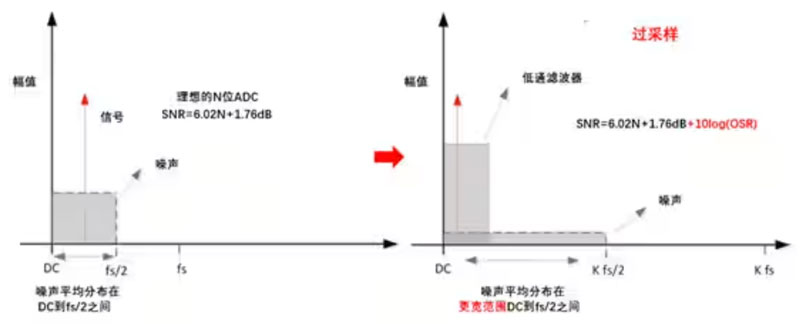 Σ －Δ ADC的高精度數(shù)模轉(zhuǎn)化，是如何實現(xiàn)的？