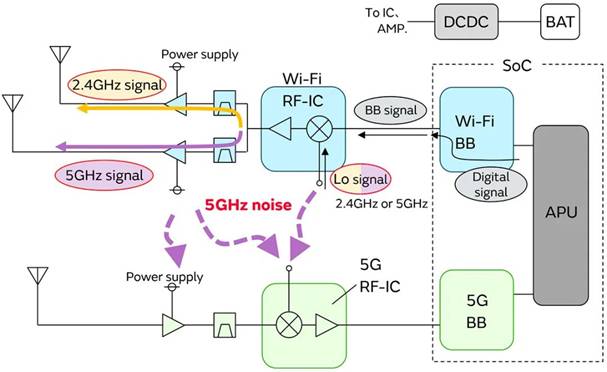 5G通信環(huán)境中，解決Wi－Fi電波干擾，做到“對癥下藥”是關(guān)鍵！