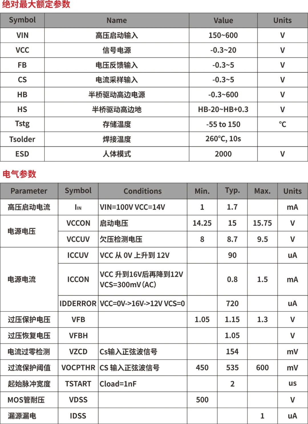 一、LED驅(qū)動(dòng)模塊RSC6218A REASUNOS(瑞森半導(dǎo)體)通過(guò)持續(xù)投入研發(fā)，提升LLC應(yīng)用技術(shù)，集成控制芯片與功率轉(zhuǎn)換，成功推出新一代產(chǎn)品RSC6218A WSOP-16，延續(xù)瑞森LLC拓?fù)浞桨福瑫r(shí)機(jī)趨勢(shì)完全迎合我國(guó)雙碳政策，電氣特性契合新版國(guó)標(biāo)GB/T 17625.1-2022和歐盟新版ERP認(rèn)證EU2019/2020雙重法規(guī)，專(zhuān)為中小功率的產(chǎn)品提供優(yōu)秀的方案；接下來(lái)會(huì)分幾個(gè)篇章持續(xù)介紹新方案產(chǎn)品的應(yīng)用資料和設(shè)計(jì)實(shí)例分享：  RSC6218A功率模塊內(nèi)部集成CS-CP-LLC電源半橋模塊和功率轉(zhuǎn)換模塊，延續(xù)瑞森主題設(shè)計(jì)方向單級(jí)實(shí)現(xiàn)高PF無(wú)頻閃技術(shù)和LLC諧振軟開(kāi)關(guān)技術(shù)方案：該型號(hào)適用于5-18W功率段；具備高轉(zhuǎn)換效率(90%+)，高PF(>0.96)，低THD(<10%)，小型化(縮小PCB面積10-25%)，通過(guò)優(yōu)化產(chǎn)品內(nèi)部設(shè)計(jì)提升產(chǎn)品內(nèi)部功率器件的開(kāi)啟與關(guān)閉性能，避免干擾發(fā)生，最高工作頻率達(dá)200KHZ，實(shí)現(xiàn)WSOP-16封裝兼顧散熱與小型化；并且內(nèi)部可自動(dòng)設(shè)置死區(qū)時(shí)間，讓方案可靠易設(shè)計(jì)。 產(chǎn)品可廣泛應(yīng)用于： 1.護(hù)眼系列燈具：如教室燈、辦公燈、護(hù)眼臺(tái)燈、壁燈、閱覽室燈等； 2.家居類(lèi)燈具：如客廳燈、臥室燈、兒童房燈、廚房燈、走廊燈等； 3.軌道類(lèi)燈具：地鐵照明、高鐵照明、隧道照明、車(chē)站照明等； 4.商照類(lèi)燈具：筒燈、射燈、投射燈、 亮化燈、防爆燈等； 方案起到提供高效，穩(wěn)定，長(zhǎng)壽命的作用。 二、產(chǎn)品功能框架  三、IC各PIN腳功能說(shuō)明  PIN1 PGND 功率地，內(nèi)部是連接低邊MOS的S端地線； PIN2  NC  PIN3  HS 半橋MOS低邊漏極PIN； PIN4  HS 半橋MOS低邊漏極PIN； PIN5  HS 半橋MOS高邊源極PIN； PIN6  HS 半橋MOS高邊源極PIN； PIN7  NC  PIN8  HO 半橋MO高邊漏極； PIN9  HO 半橋MOS高邊漏極； PIN10 HB 半橋驅(qū)動(dòng)高邊電源，通過(guò)外置的一個(gè)二極管與電容組成自舉回路，為高邊 MOS 的開(kāi)啟提供電平； PIN11 VIN 高壓?jiǎn)?dòng)的輸入腳，最高耐壓可達(dá)DC600V，啟動(dòng)電流在1.7mA，一般應(yīng)用是從高壓電解處串接一個(gè)1206100K電阻引到PIN1，在整個(gè)環(huán)路還未建立起來(lái)時(shí)，是靠這個(gè)引腳的供電通過(guò)內(nèi)部連接到PIN6VCC，然后把VCC電容慢慢充電到芯片的啟動(dòng)電壓后，芯片開(kāi)始工作。整個(gè)環(huán)路建立起來(lái)后，VIN腳內(nèi)部關(guān)斷，VCC 通過(guò)外部變壓器輔助繞組供電維持正常工作； PIN12  VCC 信號(hào)電源引腳， 工作電壓范圍 8-20V，工作電流在 0.8mA，靜態(tài)工作電流是 720uA； PIN13  NC DT懸空腳； PIN14 FB  電壓反饋輸入，VFB中心值是1.2V，該引腳的功能主要是限定空載電壓的最大幅度，該芯片空載保護(hù)屬于打嗝模式，可以有效降低空載損耗，能效要求輕松符合小于0.5W的要求； PIN15  CS 電流采樣正弦波信號(hào)輸入該P(yáng)IN腳是通過(guò)線路中的互感電感采樣得到全波的正弦波信號(hào)， 通過(guò)電阻轉(zhuǎn)換為電壓信號(hào)后，輸入到CS PIN腳， 內(nèi)部連接到壓控振蕩器，根據(jù)輸入進(jìn)來(lái)的電壓幅值大小，以及正弦波的頻率，壓控振蕩器輸出對(duì)應(yīng)的方波來(lái)控制LG與HG端的MOS開(kāi)關(guān)頻率，實(shí)現(xiàn)恒流調(diào)節(jié)控制； PIN16  AGND 信號(hào)地參考電平，主要連接 VCC，F(xiàn)B 對(duì)應(yīng) PIN 腳的元件地線。 四、關(guān)鍵PIN腳參數(shù)設(shè)定范圍  五、典型應(yīng)用原理圖  關(guān)注瑞森半導(dǎo)體公眾號(hào)，接下來(lái)持續(xù)分享具體案例的設(shè)計(jì)參考文檔，攜手各伙伴們實(shí)現(xiàn)新版國(guó)標(biāo)GB/T17625.1-2022的順利達(dá)標(biāo)，為工程師縮短開(kāi)發(fā)周期，讓工廠端得到滿意的產(chǎn)品，給客戶一個(gè)滿意的答卷，得到需要的利潤(rùn)空間。