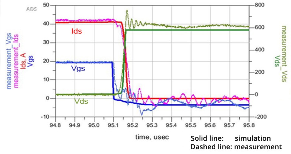 電動汽車和混動汽車DC-DC轉(zhuǎn)換器的創(chuàng)新設計與測試方法