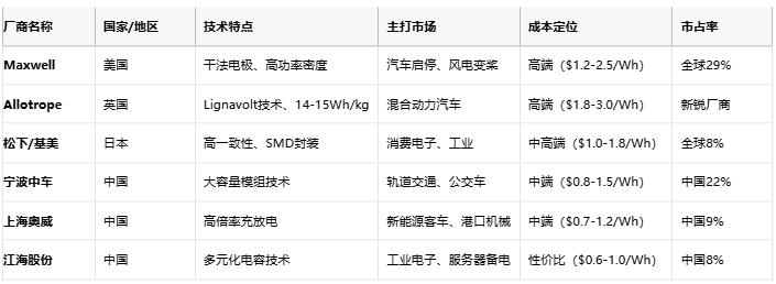 超級電容技術全景解析：從物理原理到選型實踐，解鎖高功率儲能新紀元