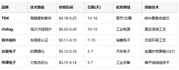 國產替代加速！工字型電感頭部原廠性能成本終極對決