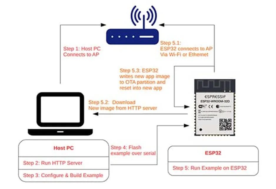 支持 OTA 更新的MCU很多 為何 ESP32這么受歡迎？