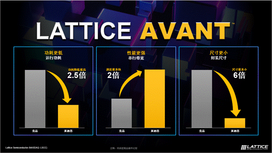萊迪思推出Avant平臺(tái)，解鎖FPGA創(chuàng)新新高度