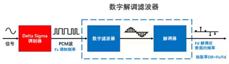 Σ －Δ ADC的高精度數(shù)模轉(zhuǎn)化，是如何實現(xiàn)的？