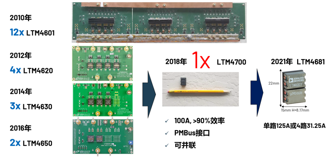 ADI電源專家：什么樣的電源技術(shù)和迭代速度才能始終獨步于市場？
