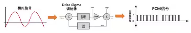 Σ －Δ ADC的高精度數(shù)模轉(zhuǎn)化，是如何實現(xiàn)的？