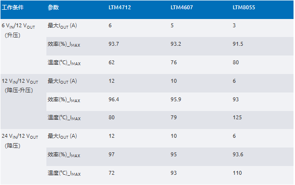 新一代μModule穩(wěn)壓器如何實(shí)現(xiàn)能效與熱性能雙提升？