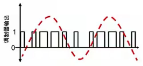 Σ －Δ ADC的高精度數(shù)模轉(zhuǎn)化，是如何實現(xiàn)的？
