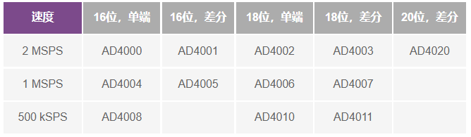 這個ADC系列可簡化驅(qū)動并拓寬ADC驅(qū)動器選擇范圍！