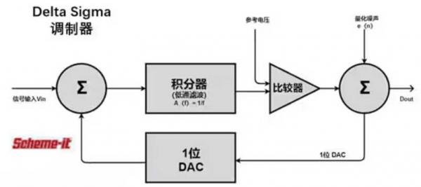 Σ －Δ ADC的高精度數(shù)模轉(zhuǎn)化，是如何實現(xiàn)的？