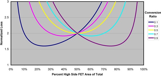 怎樣正確選擇同步降壓 MOSFET 電阻比？