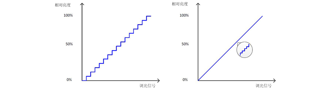 如何使用示波器、AFG和萬用表測試LED 驅(qū)動器的調(diào)光線性度？