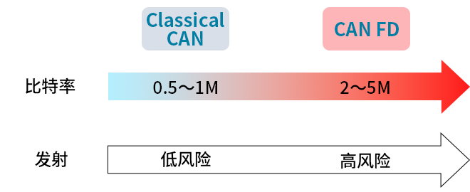 智能汽車CAN FD總線需要什么樣的降噪對策？