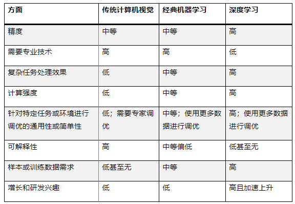 最適合 AI 應(yīng)用的計(jì)算機(jī)視覺(jué)類型是什么？