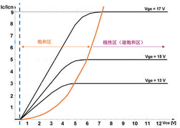 什么是IGBT的退飽和（desaturation）？ 什么情況下IGBT會(huì)進(jìn)入退飽和狀態(tài)？