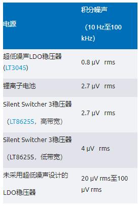 比LDO更安靜！新一代開關(guān)穩(wěn)壓器解鎖高速ADC全性能