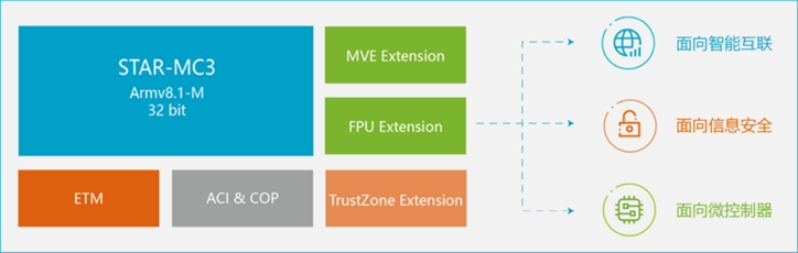 安謀科技推出新一代CPU IP，強化嵌入式設備AI處理能力