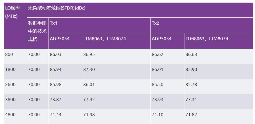 優(yōu)化信號鏈的電源系統(tǒng) — 第3部分:RF收發(fā)器 優(yōu)化信號鏈的電源系統(tǒng) — 第3部分:RF收發(fā)器