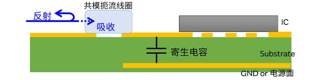 針對車載應(yīng)用的高頻噪聲，來試試村田這款共模扼流線圈
