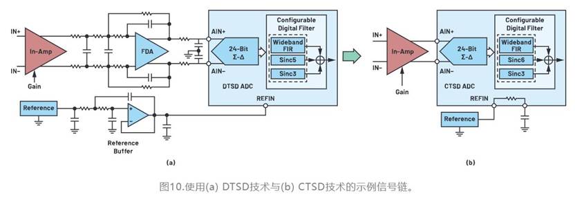 從噪聲抑制到功耗優(yōu)化：CTSD如何重塑現(xiàn)代信號鏈架構