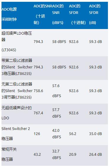 比LDO更安靜！新一代開關(guān)穩(wěn)壓器解鎖高速ADC全性能