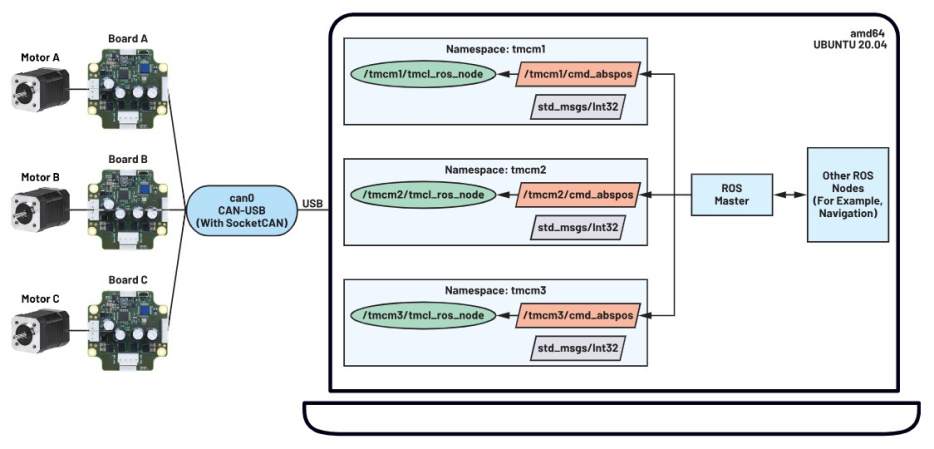 使用ROS1驅(qū)動(dòng)程序來(lái)操控ADI Trinamic電機(jī)控制器