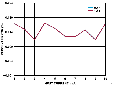 搞定電路設(shè)計(jì)之高精度、寬帶寬電流測(cè)量信號(hào)鏈