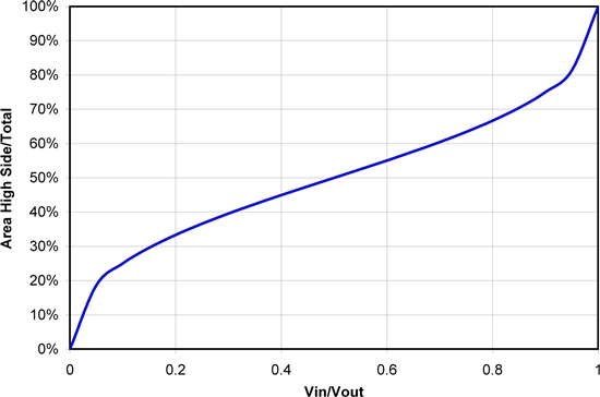 怎樣正確選擇同步降壓 MOSFET 電阻比？